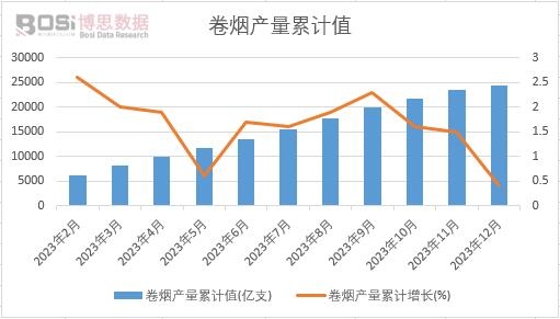 卷烟产量累计