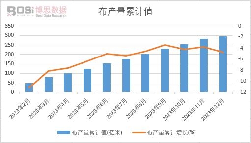 布产量累计