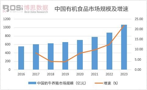 中国有机食品市场规模