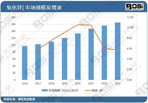 中国氧化锌市场规模