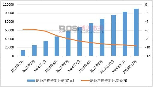 中国工业地产市场规模