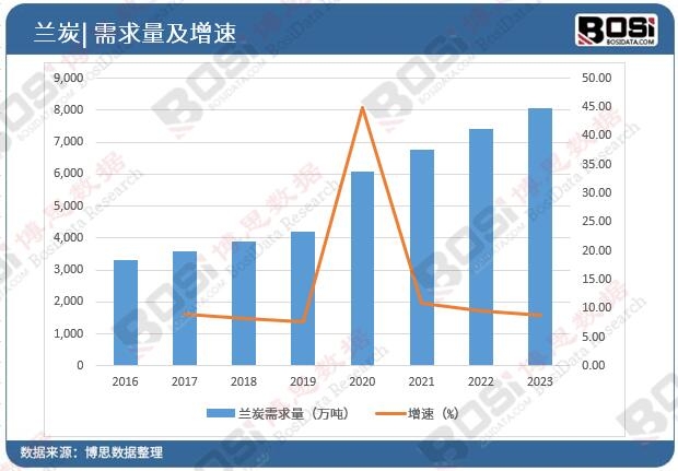 中国兰炭产量