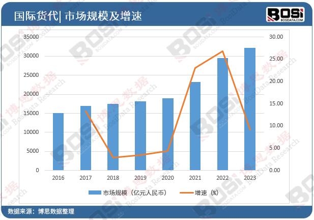 中国国际货代市场规模
