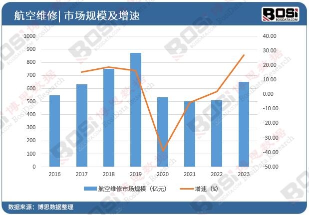 航空维修