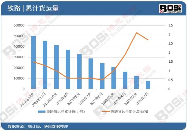铁路货运量累计