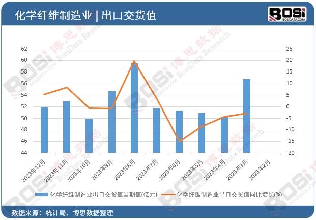化学纤维制造业出口交货值