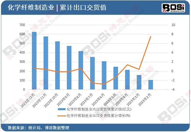 化学纤维制造业出口交货值累计