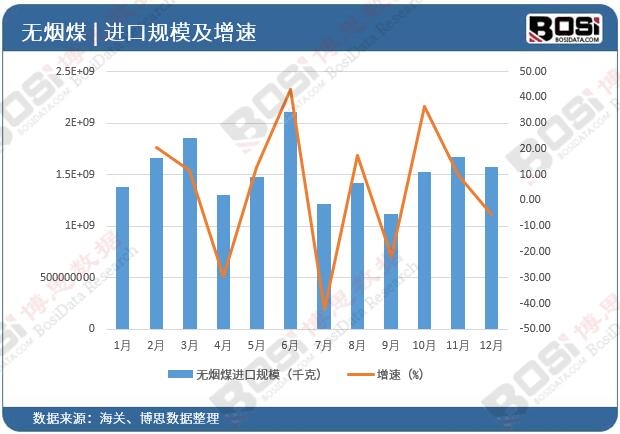 无烟煤进口量