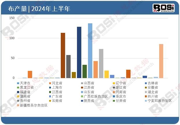 全国各省市布投资数据统计