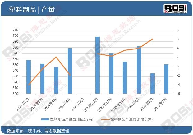塑料制品产量