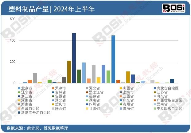 全国各省市塑料制品投资数据统计