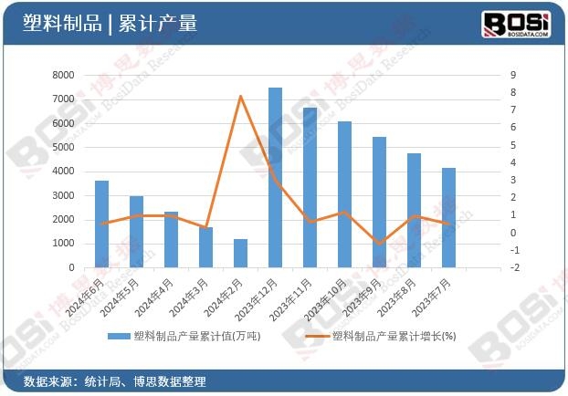 塑料制品产量累计
