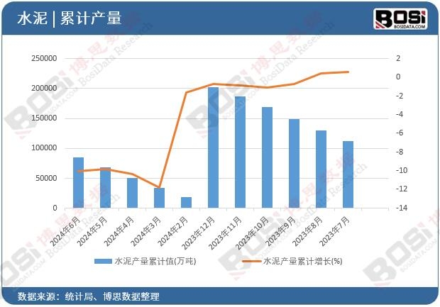 水泥产量累计