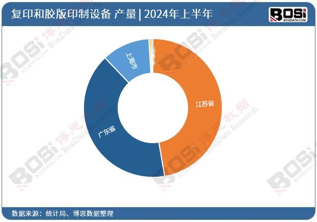 全国各省市复印和胶版印制设备投资数据统计
