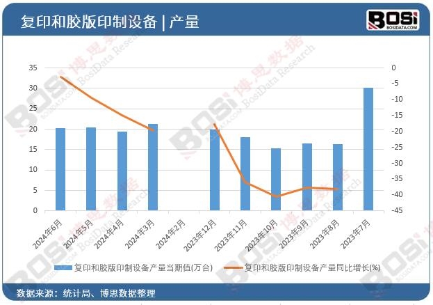 复印和胶版印制设备产量