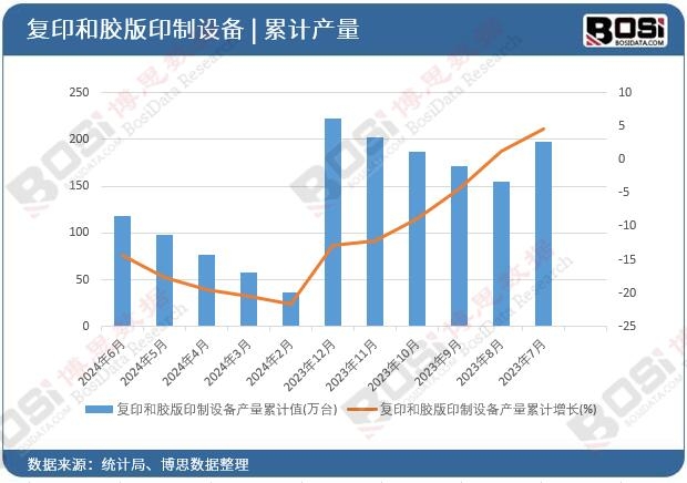 复印和胶版印制设备产量累计