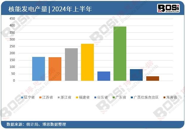 全国各省市核能发电投资数据统计
