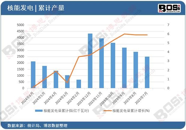 核能发电量累计