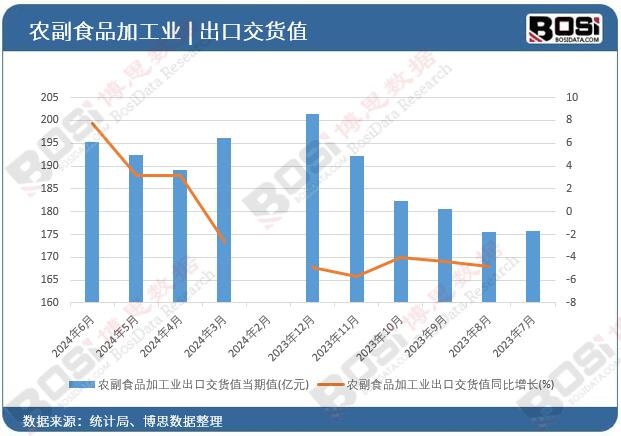 农副食品加工业出口交货值