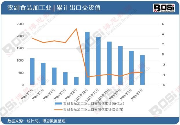 农副食品加工业出口交货值累计