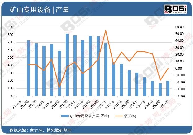 矿山专用设备产量