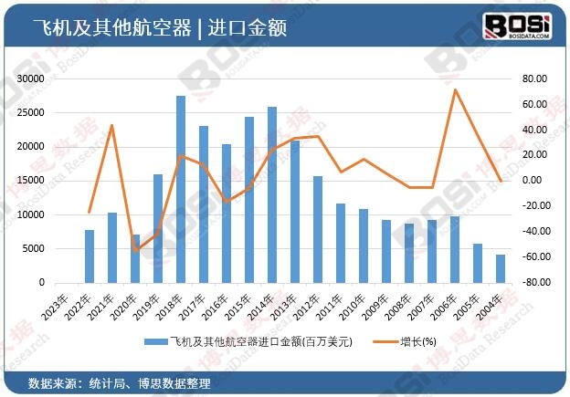 飞机及其他航空器进口金额
