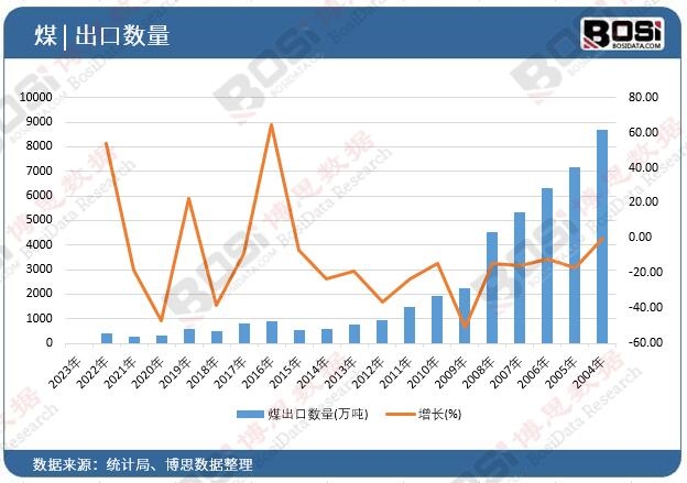 煤出口数量