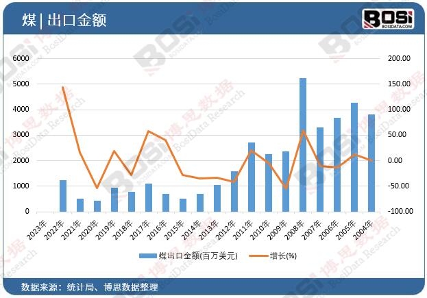 煤出口金额