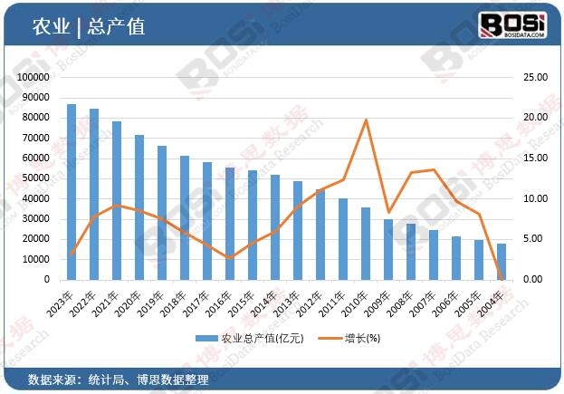 农业总产值