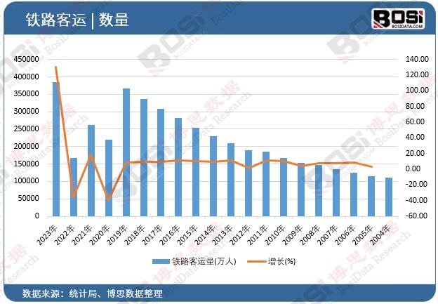 铁路客运量