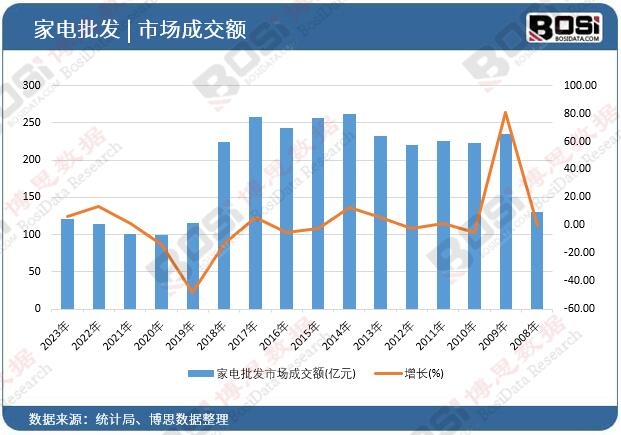 家电批发市场成交额