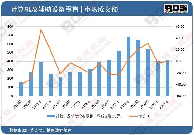 计算机及辅助设备零售市场成交额