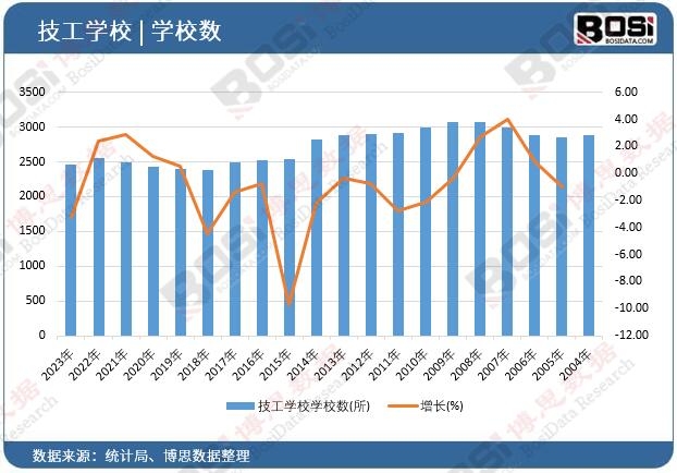 技工学校学校数