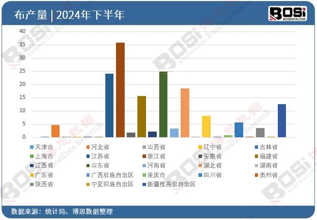 全国各省市布投资数据统计