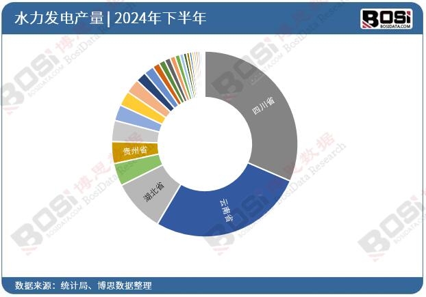 2024年全国各省市水力发电投资数据统计