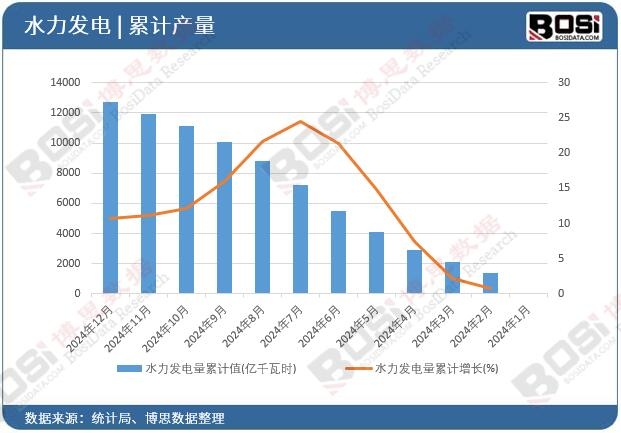 水力发电量累计