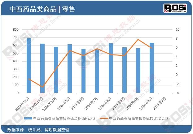 中西药品类商品零售类