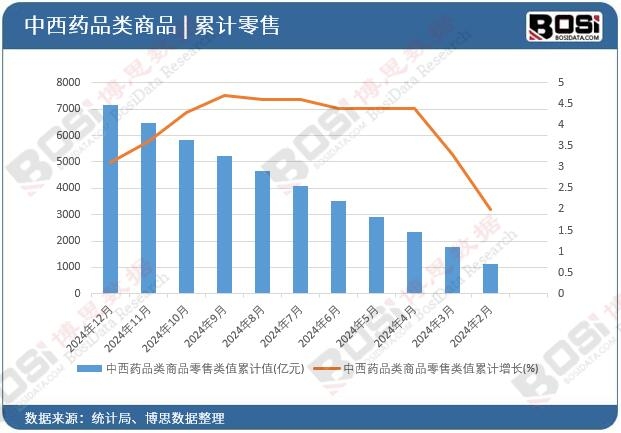 中西药品类商品零售类值累计