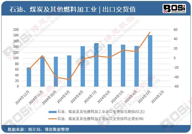 石油、煤炭及其他燃料加工业出口交货值