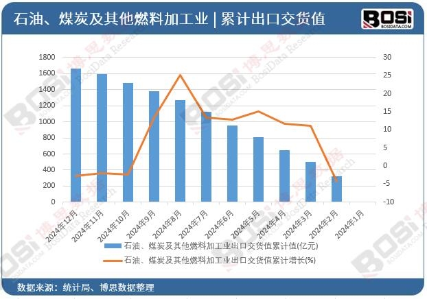 石油、煤炭及其他燃料加工业出口交货值累计